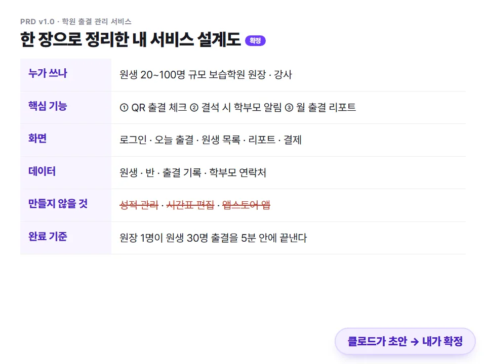 PRD v1.0 — 누가 쓰나·핵심 기능·화면·데이터·만들지 않을 것·완료 기준